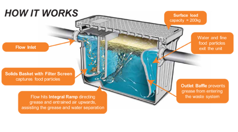 Complete grease trap cleaning for Indiana Kitchen Fire Suppression and other reasons image shows design of grease trap